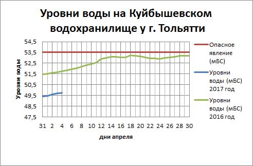Уровень воды, Тольятти, 04.04.2017
